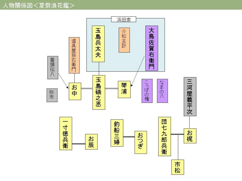 ファイル:Natsumatsuri-relation.jpg