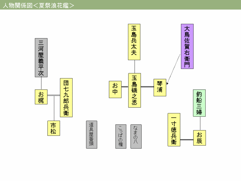ファイル:Natsumatsuri-relation.gif