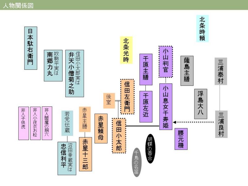 ファイル:Aotozoshi-relation.jpg