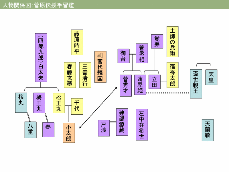 ファイル:Sugawara-relation.gif
