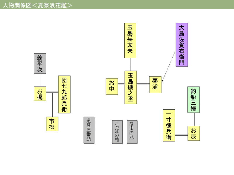 ファイル:20070704050921!Natsumatsuri-relation.gif