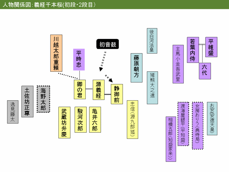 ファイル:Senbonzakura-relation1.gif