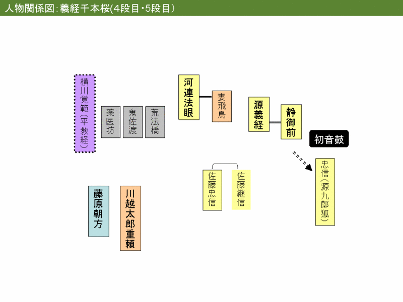 ファイル:Senbonzakura-relation3.gif