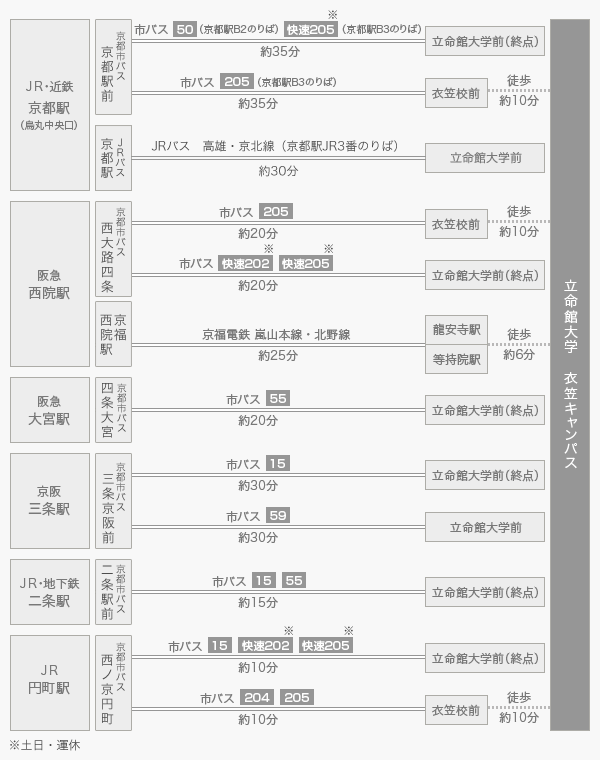 衣笠キャンパスへ向かう各種公共交通機関