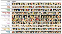 ARC Ukiyo-e Faces Dataset, based on the ARC Ukiyo-e Portal Database, has been published by the Center for Open Data in the Humanities (CODH)