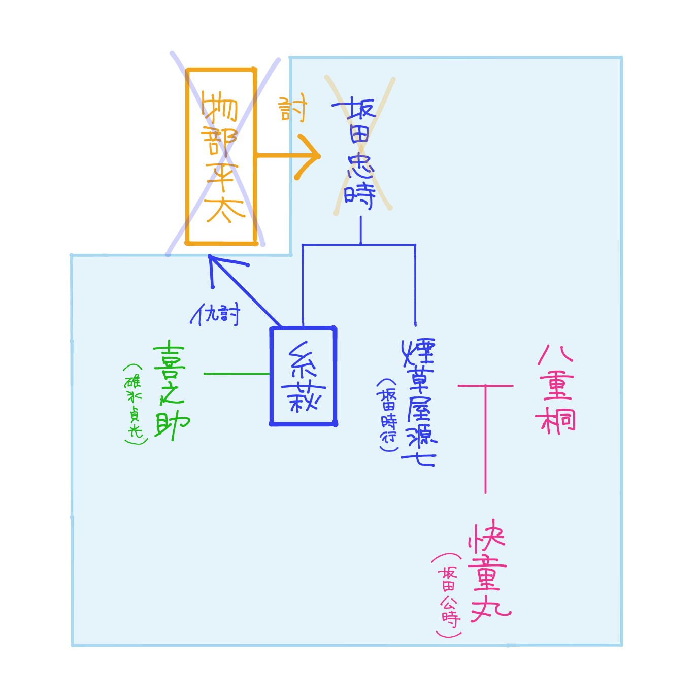 嫗山姥関係図.png