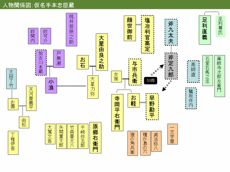 ファイル:Chushingura-relation.gif