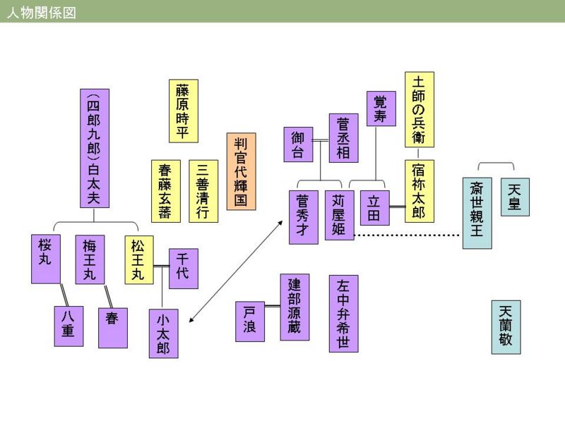 ファイル:Sugawara-relation.jpg