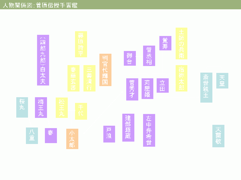 ファイル:Sugawara-relation.gif